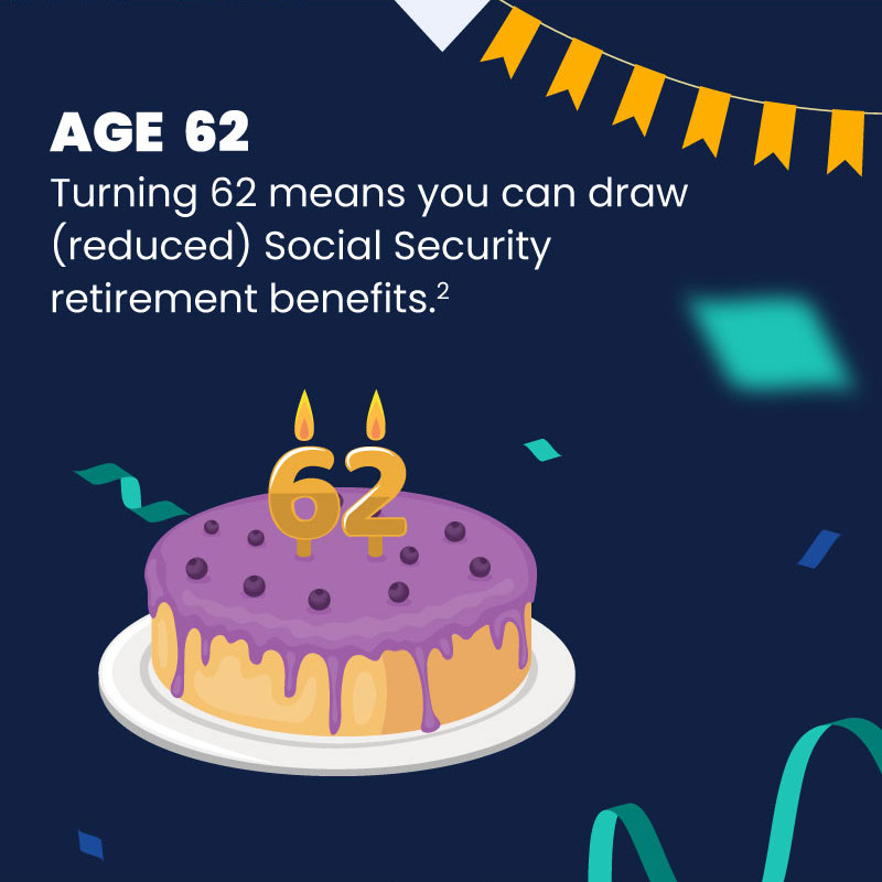 The numbers on top of this cake are 62, with a yellow banner above the cake. The text reads, Age 62: Turning 62 means you can draw (reduced) Social Security retirement benefits.