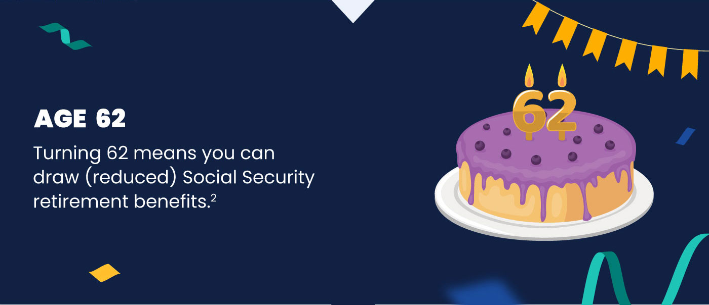 The numbers on top of this cake are 62, with a yellow banner above the cake. The text reads, Age 62: Turning 62 means you can draw (reduced) Social Security retirement benefits.