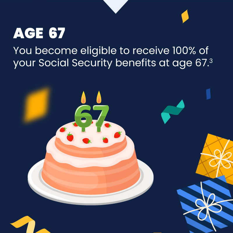 A cake topped with the numbers 67 sits among presents. The text reads, Age 67: You become eligible to receive 100% of your Social Security benefits at age 67.