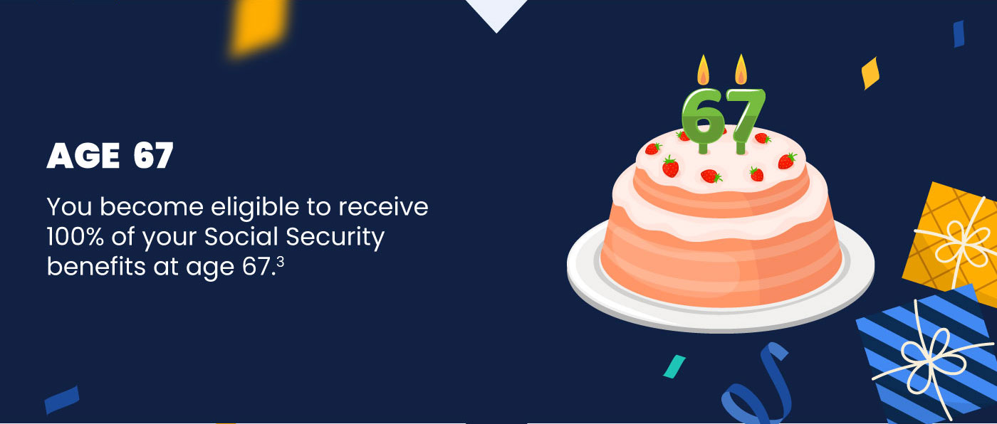 A cake topped with the numbers 67 sits among presents. The text reads, Age 67: You become eligible to receive 100% of your Social Security benefits at age 67.