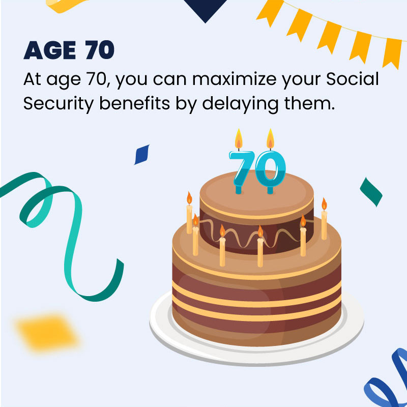 This image features a two-tiered cake in front of a yellow banner with the numbers 70 sitting on top. The text reads, Age 70: At age 70, you can maximize your Social Security benefits by delaying them.