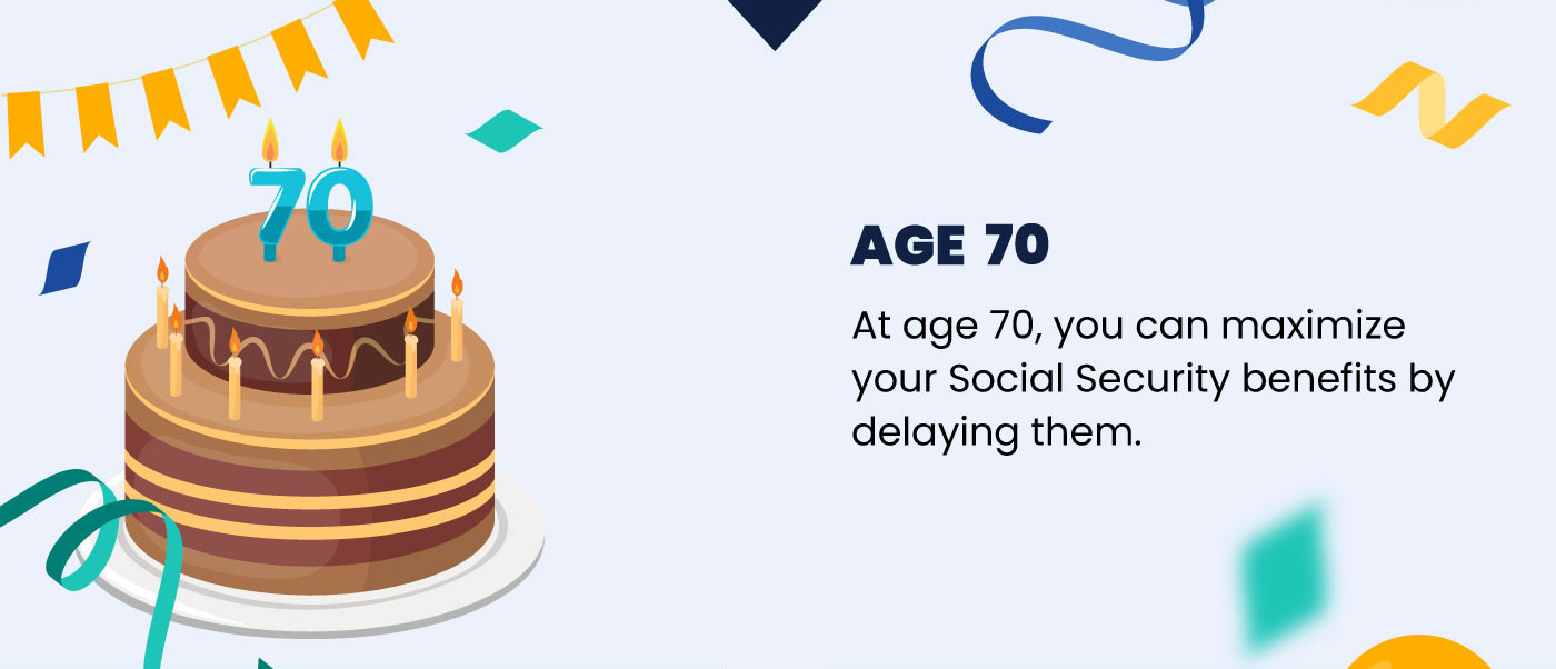 This image features a two-tiered cake in front of a yellow banner with the numbers 70 sitting on top. The text reads, Age 70: At age 70, you can maximize your Social Security benefits by delaying them.