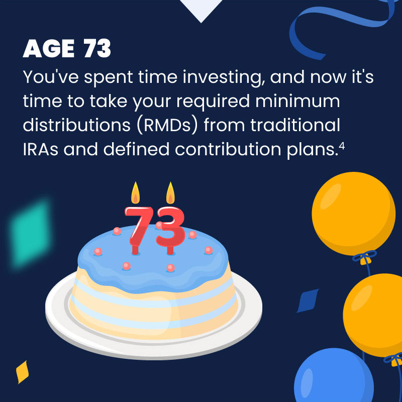 The second to the last image features a cake with the number 73 on top of it and surrounded by balloons. The text next to the cake reads Age 73: You've spent time investing, and now it's time to take your required minimum distributions (RMDs) from traditional IRAs and defined contribution plans.