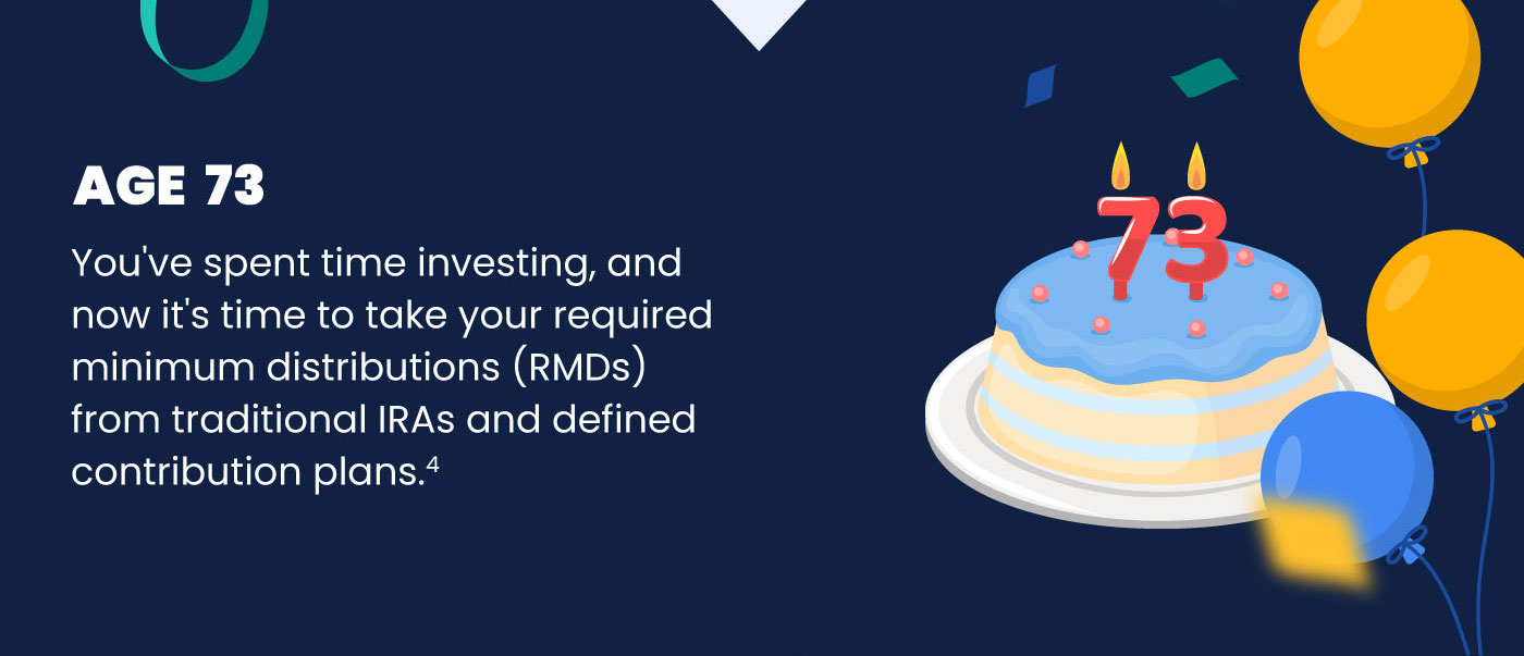 The second to the last image features a cake with the number 73 on top of it and surrounded by balloons. The text next to the cake reads Age 73: You've spent time investing, and now it's time to take your required minimum distributions (RMDs) from traditional IRAs and defined contribution plans.
