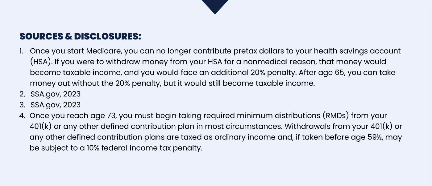 The final image slice is sources and disclosures for the infographic, and reads as follows: Sources: 1. Once you start Medicare, you can no longer contribute pretax dollars to your health savings account (HSA). If you were to withdraw money from your HSA for a nonmedical reason, that money would become taxable income, and you would face an additional 20% penalty. After age 65, you can take money out without the 20% penalty, but it would still become taxable income. 2. SSA.gov, 2023 3. SSA.gov, 2023 4. Once you reach age 73, you must begin taking required minimum distributions (RMDs) from your 401(k) or any other defined contribution plan in most circumstances. Withdrawals from your 401(k) or any other defined contribution plans are taxed as ordinary income and, if taken before age 59½, may be subject to a 10% federal income tax penalty.