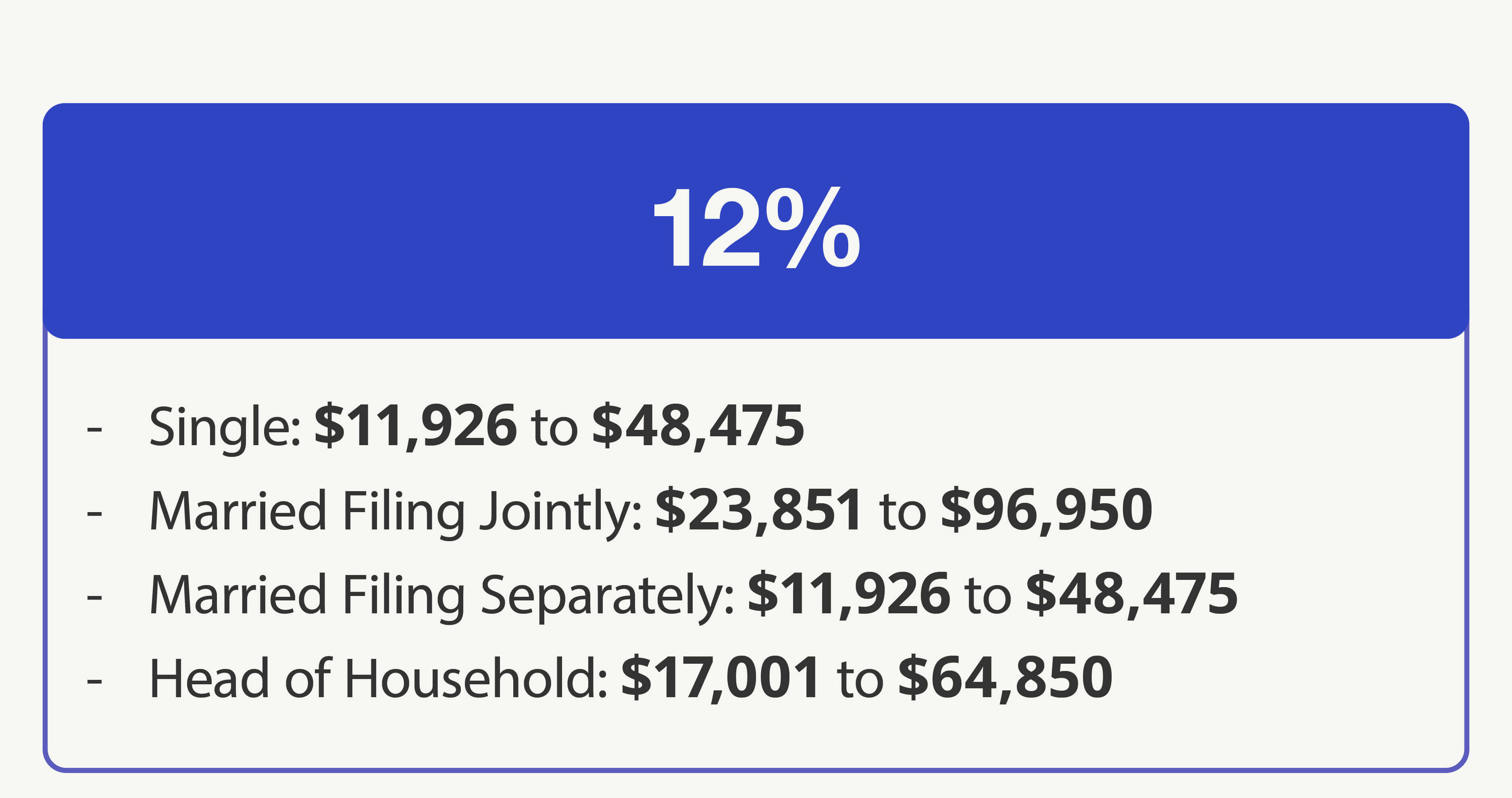12% Bracket—Single: $11,601 to $47,150 Married Filing Jointly: $23,201 to $94,300 Married Filing Separately: $11,601 to $47,150 Head of Household: $16,551 to $63,100