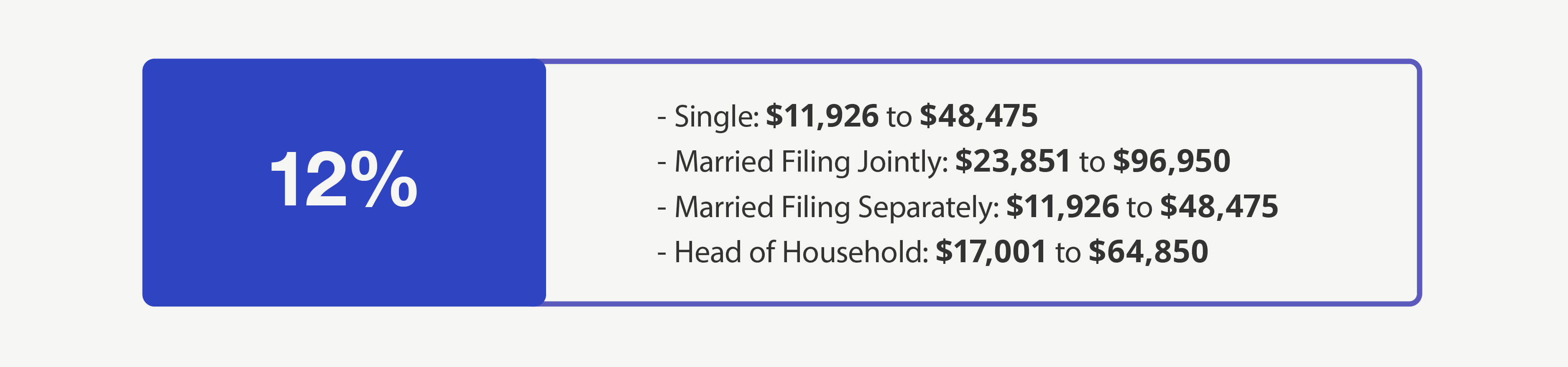 12% Bracket—Single: $11,601 to $47,150 Married Filing Jointly: $23,201 to $94,300 Married Filing Separately: $11,601 to $47,150 Head of Household: $16,551 to $63,100