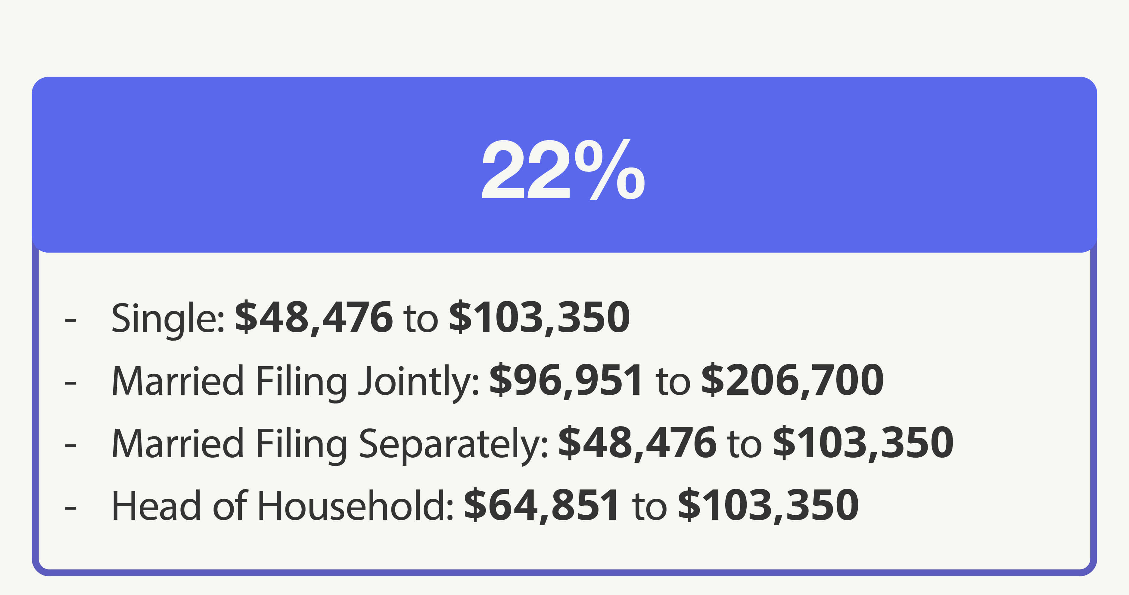 22% Bracket—Single: $47,151 to $100,525 Married Filing Jointly: $94,301 to $201,050 Married Filing Separately: $47,151 to $100,525 Head of Household: $63,101 to $100,500