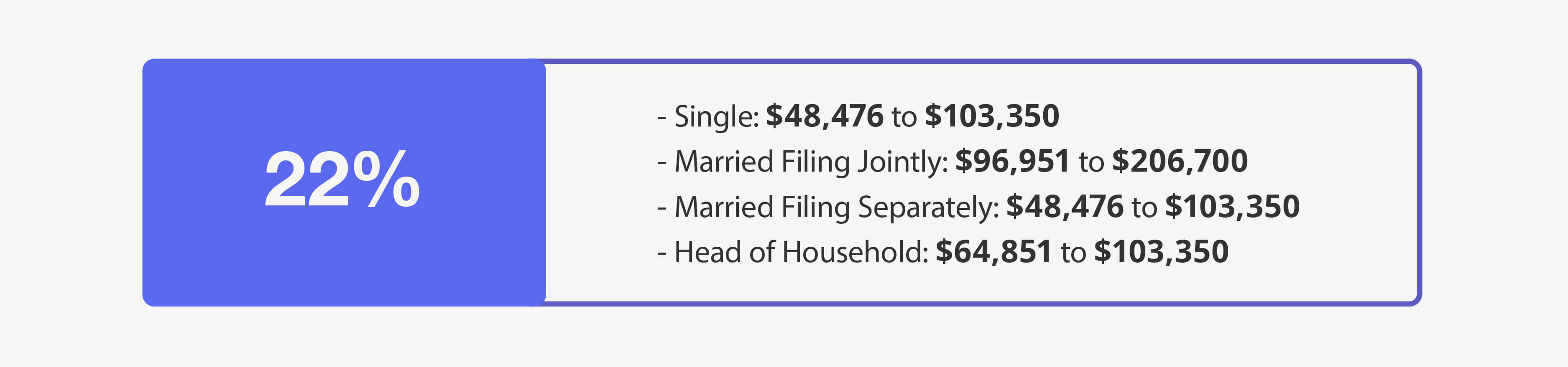 22% Bracket—Single: $47,151 to $100,525 Married Filing Jointly: $94,301 to $201,050 Married Filing Separately: $47,151 to $100,525 Head of Household: $63,101 to $100,500