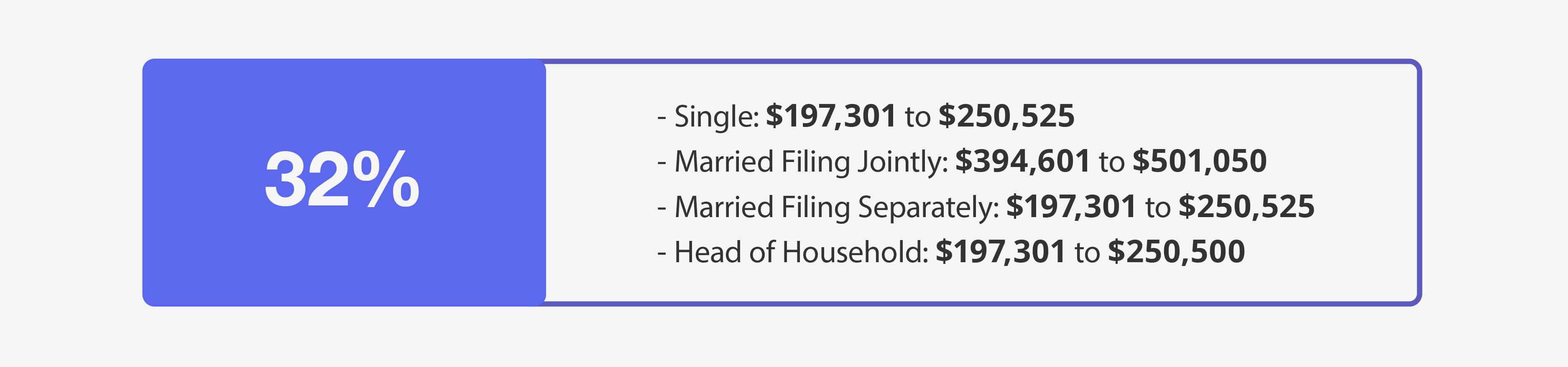 32% Bracket—Single: $191,951 to $243,725 Married Filing Jointly: $383,901 to $487,450 Married Filing Separately: $191,951 to $243,725 Head of Household: $191,951 to $243,700