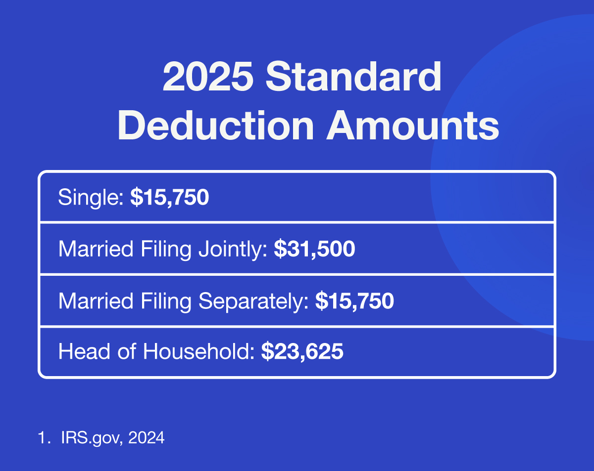 2025 Standard Deduction Amounts—Single: $15,750, Married Filing Jointly: $31,500, Married Filing Separately: $15,750, Head of Household: $23,625
