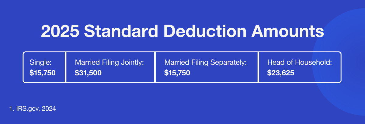 2025 Standard Deduction Amounts—Single: $15,750, Married Filing Jointly: $31,500, Married Filing Separately: $15,750, Head of Household: $23,625