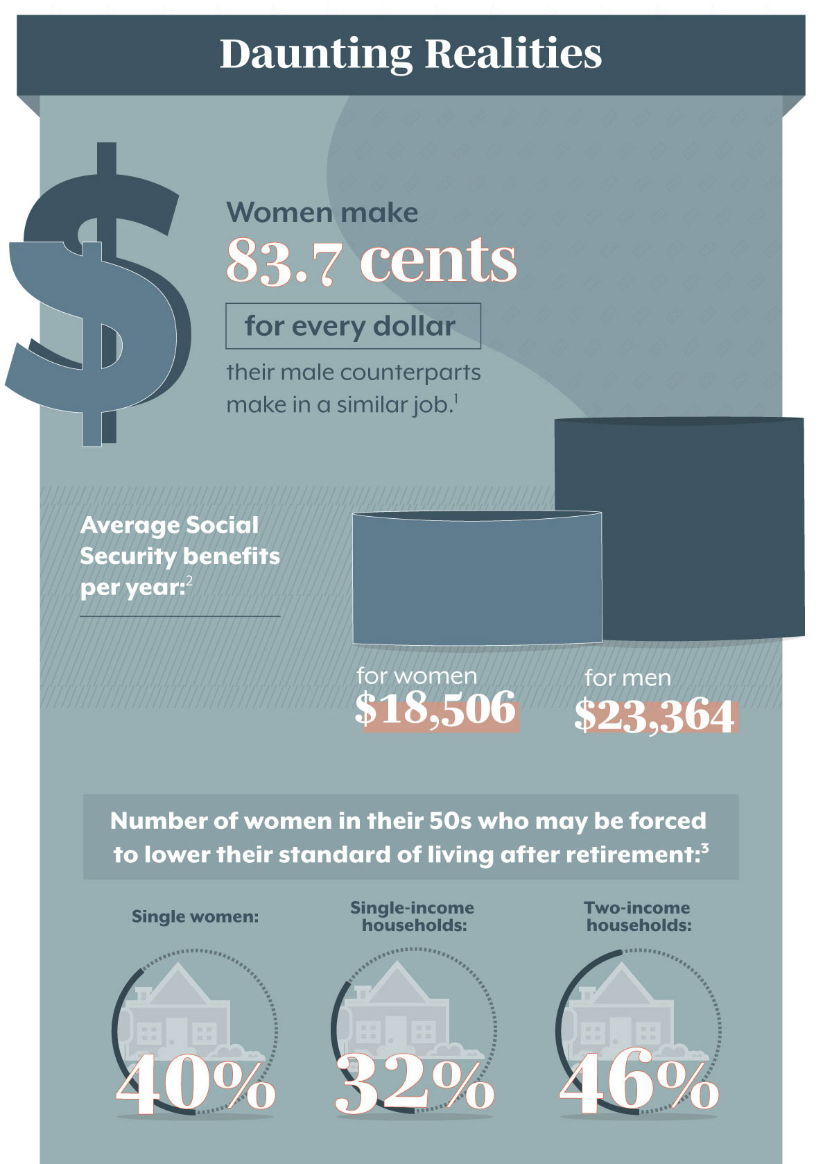 Daunting Realities Although history has seen some significant progress for women over the last century, there’s still a long way to go toward financial equality. Women make 82.3 cents for every dollar their male counterparts make in a similar job. (1) The average Social Security retired worker benefit for women is $16,496 per year, compared with $20,921 for men. (2) 46% of married women in their 50s in two-income households are at risk of being unable to maintain their standard of living in retirement. 32% of married women in their 50s in one-income households are at risk of being unable to maintain their standard of living in retirement. 40% of single women in their 50s are at risk of being unable to maintain their standard of living in retirement. (3)