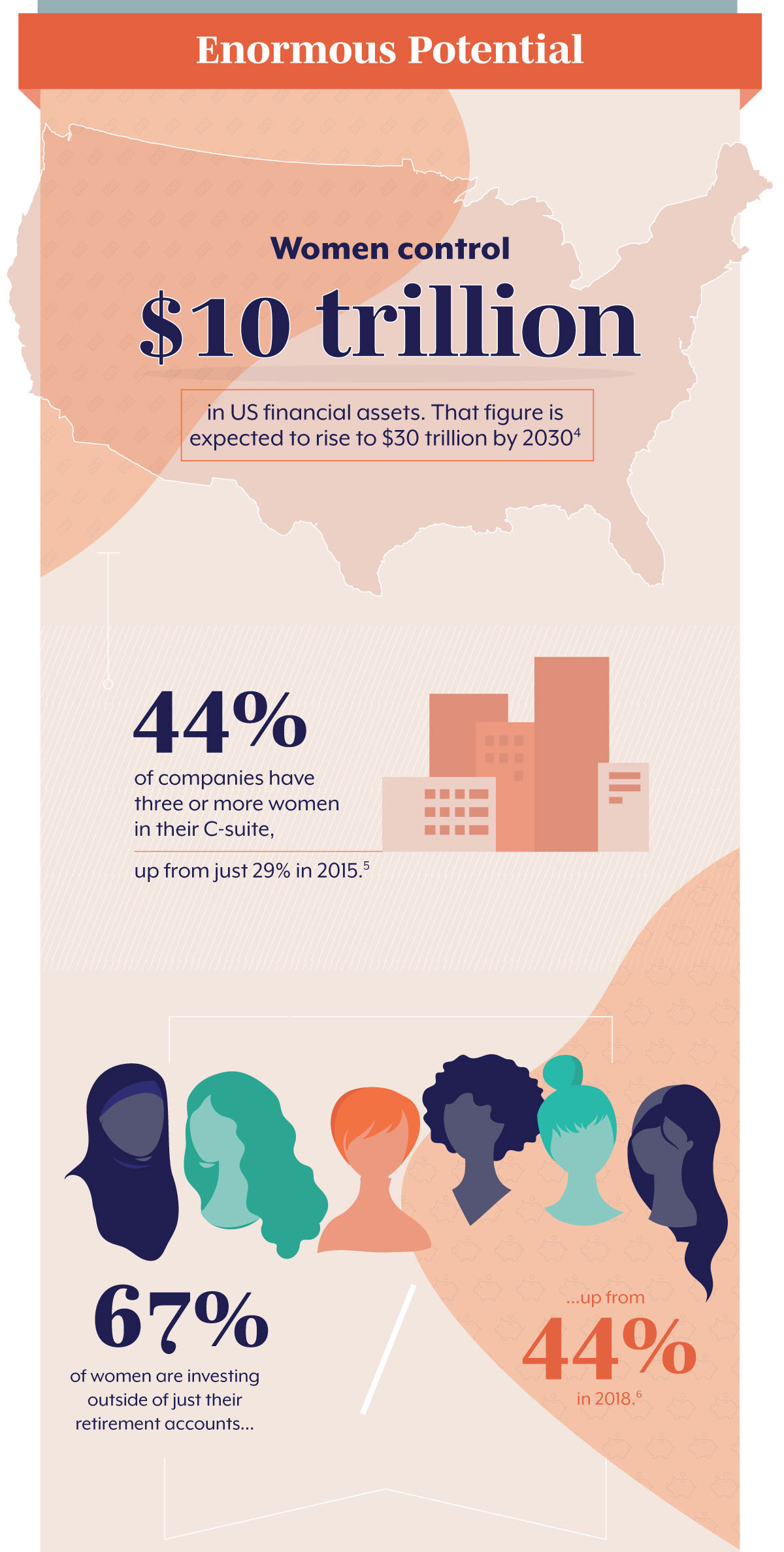 Enormous Potential The truth is, women wield a huge amount of influence over the economy, and their impact is only likely to grow. Women control 51% of all personal wealth in the United States today. (4) Over the next 40 years, women stand to inherit $28.7 trillion in intergenerational wealth. (5) On average, women save 9% of their salary. That’s almost a full percent higher than men. (6)