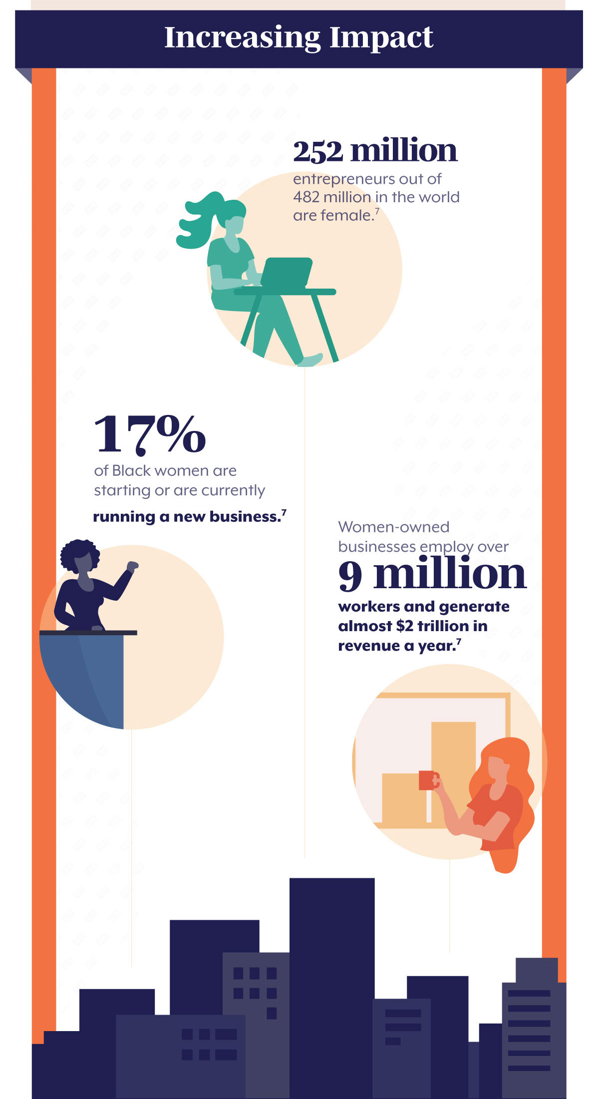 Increasing Impact The numbers don’t lie: more women are successfully founding and leading businesses than ever, with impressive results. There are 114% more women entrepreneurs than there were 20 years ago. (7) Black women own 42% of new businesses owned by women and 36% of Black-owned employer businesses. (8) Women launch more than 1,200 new businesses every single day in the U.S. (9)