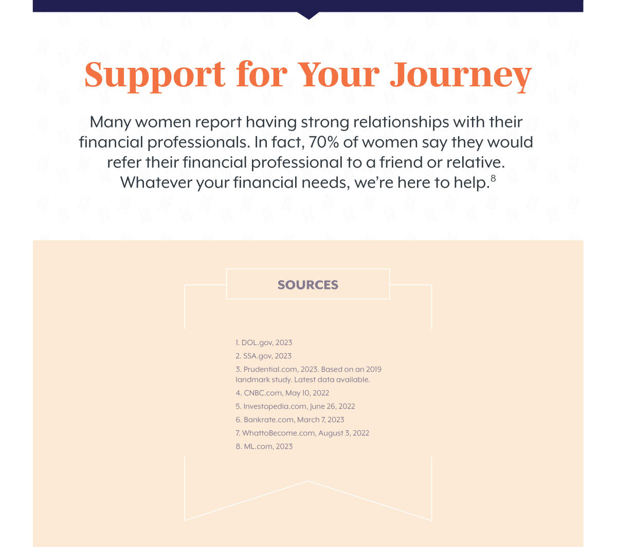 Support for the Journey Many women report having strong relationships with their financial professionals. In fact, 70% of women say they would refer their financial rpfessional to a friend or relative. Whatever your financial needs, we're here to help (10). Sources: 1. DOL.gov, 2021; 2. SSA.gov, 2020; 3. Prudential.com, 2019 (latest data available); 4. FA-mag, 2020; 5. Visualcapitalist.com, 2019; 6. Visualcapitalist.com, 2019; 7. WhattoBecome.com, 2021; 8. Forbes.com, October 26, 2020; 9. BusinessNewsDaily.com, 2021; 10. ML.com, 2021