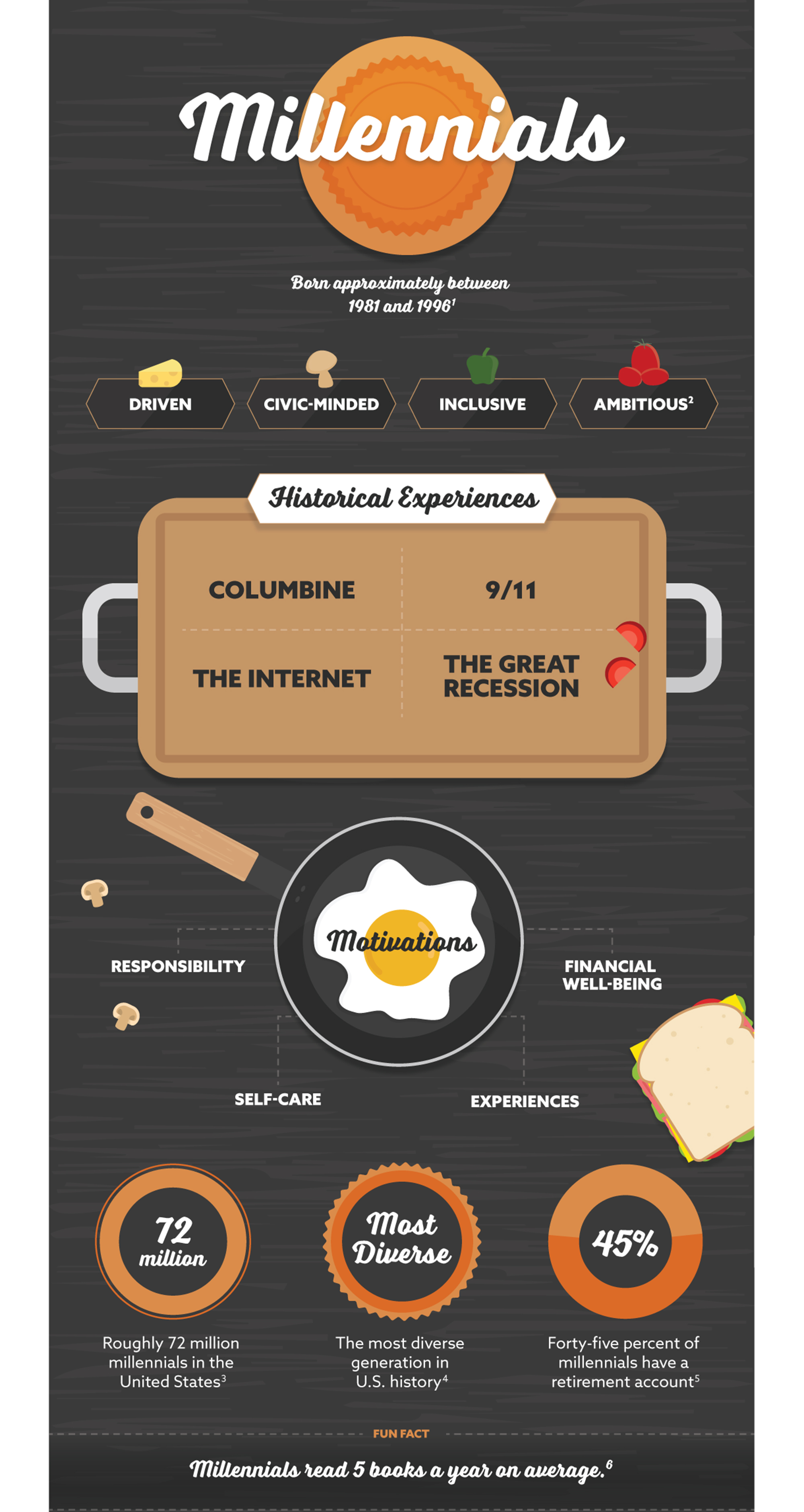 Born approximately between 1981 and 1996 (1). Driven, civic-minded, open-minded on diversity, achievement-oriented (2). Historical Experiences: Columbine, 9/11, the Internet, the Great Recession. Motivations: Responsibility, work-life balance, experiences, financial security. Roughly 72 million millennials in the United States (3). The most diverse generation in U.S. history (4). Seventy-eight percent of Millennial workers are saving for retirement (5). Fun fact: Millennials read 5 books a year on average (6).