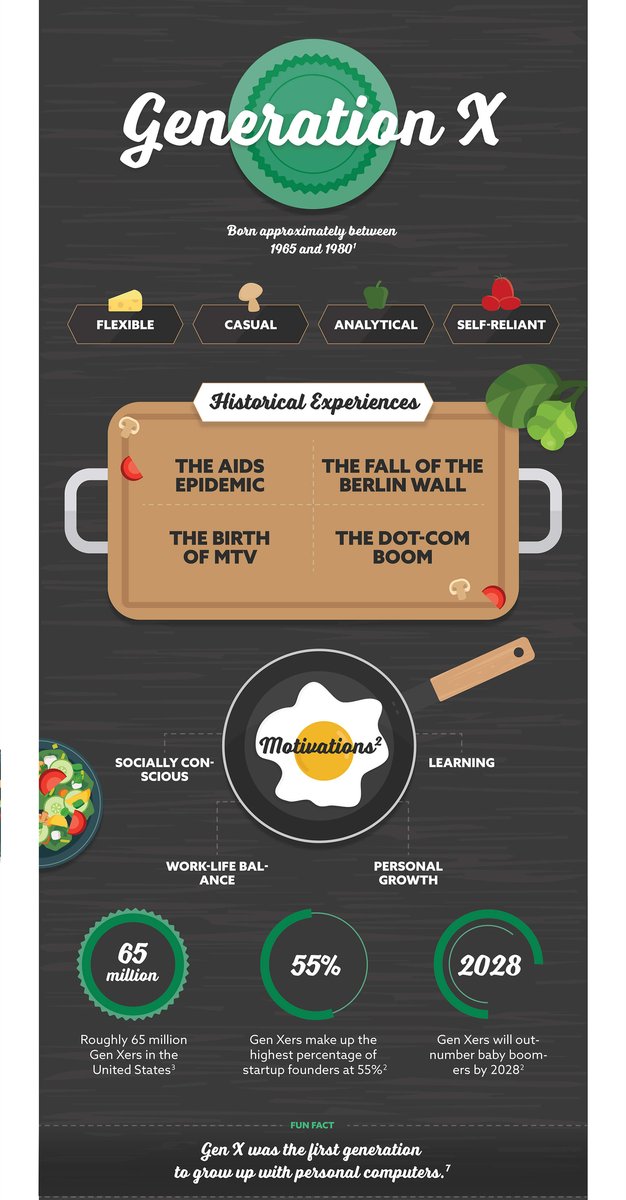 Generation X: Born approximately between 1965 and 1980 (1). Flexible, informal, skeptical, and independent. Historical Experiences: The AIDs epidemic, the Fall of the Berlin Wall, the Birth of MTV, the Dot-Com Boom. Motivations: Diversity, work-life balance, personal growth, learning (2). Roughly 65 million Gen-Xers in the United States (3). Gen Xers make up the highest percentage of startup founders at 55% (2). Gen Xers will outnumber baby boomers by 2028 (2). Fun fact: Gen X was the first generation to grow up with personal computers. (7)
