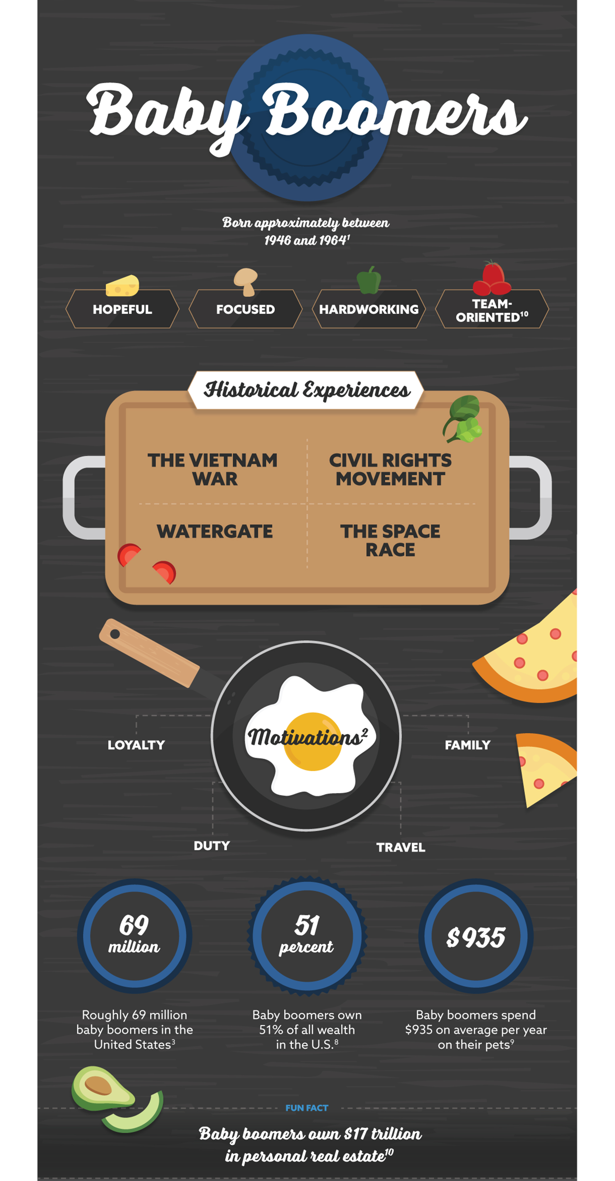 Baby Boomers: Born between 1946 and 1964 (1). Optimistic, competitive, workaholic, team-oriented. Historical Experiences: The Vietnam War, Civil Rights Movement, Watergate, The Space Race. Motivations: Loyalty, duty, travel, family (2). Roughly 69 million baby boomers in the United States (3). Baby boomers own 51% of all wealth in the U.S. (8). Baby boomers spend $935 on average per year on their pets (9). Fun fact: Baby boomers own $17 trillion in personal real estate (10)
