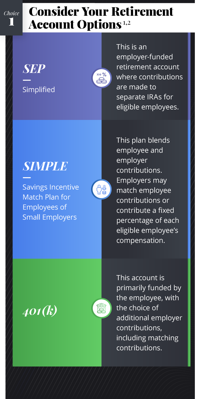 Moving down the infographic, the header reads Choice 1: Consider Your Retirement Account Options. The text underneath reads the following: Simplified Employee Pension Plan (SEP): This is an employer-funded retirement account where contributions are made to separate IRAs for eligible employees. Savings Incentive Match Plan for Employees of Small Employers (SIMPLE) IRA: This plan blends employee and employer contributions. Employers may match employee contributions or contribute a fixed percentage of each eligible employee’s compensation. 401(k): This account is primarily funded by the employee, with the choice of additional employer contributions, including matching contributions.