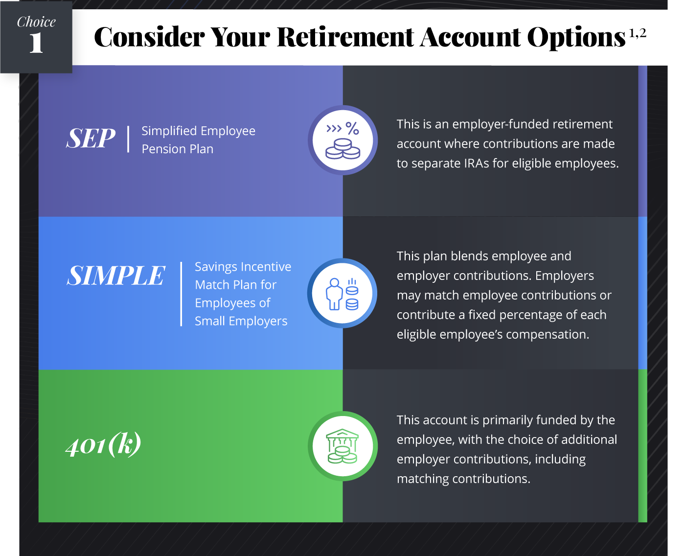 Moving down the infographic, the header reads Choice 1: Consider Your Retirement Account Options. The text underneath reads the following: Simplified Employee Pension Plan (SEP): This is an employer-funded retirement account where contributions are made to separate IRAs for eligible employees. Savings Incentive Match Plan for Employees of Small Employers (SIMPLE) IRA: This plan blends employee and employer contributions. Employers may match employee contributions or contribute a fixed percentage of each eligible employee’s compensation. 401(k): This account is primarily funded by the employee, with the choice of additional employer contributions, including matching contributions.