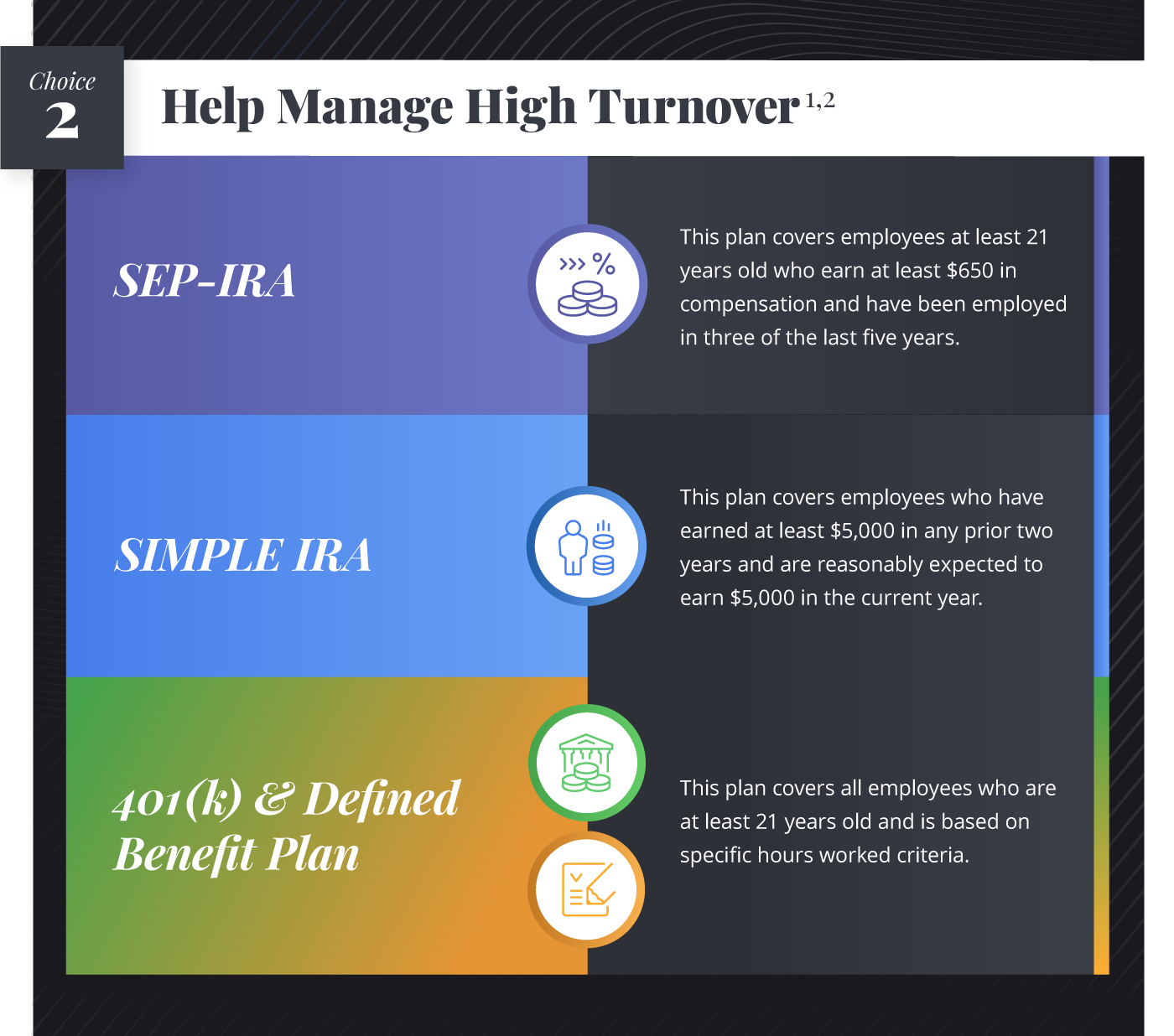 Continuing down the infographic, you reach Choice 2: Help Manage High Turnover. The text underneath reads, SEP-IRA: This plan covers employees at least 21 years old who earn at least 650 dollars in compensation and have been employed in three of the last five years. SIMPLE IRA: This plan covers employees who have earned at least 5,000 dollars in any prior two years and are reasonably expected to earn 5,000 dollars in the current year. 401(k) and Defined Benefit Plan: This plan covers all employees who are at least 21 years old and is based on specific hours worked criteria.