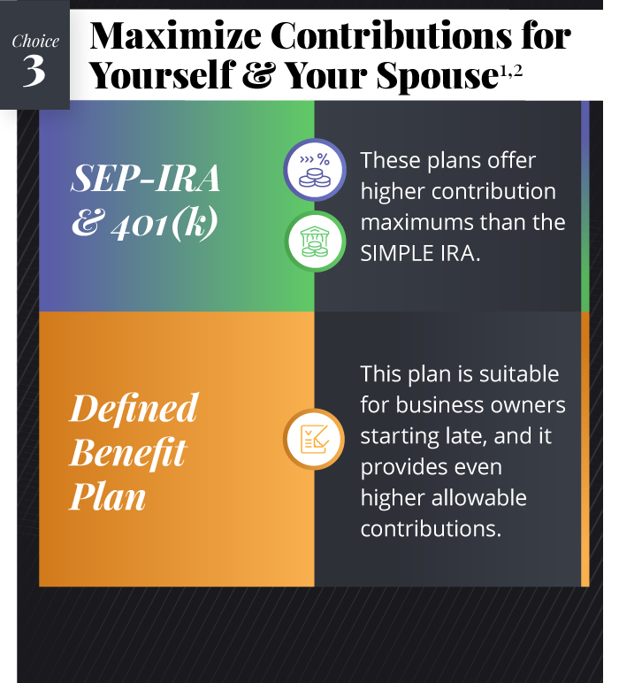 The next section reads, Choice 3: Maximize Contributions for Yourself & Your Spouse. The text underneath reads, SEP-IRA and 401(k): These plans offer higher contribution maximums than the SIMPLE IRA. Defined Benefit Plan: This plan is suitable for business owners starting late, and it provides even higher allowable contributions.