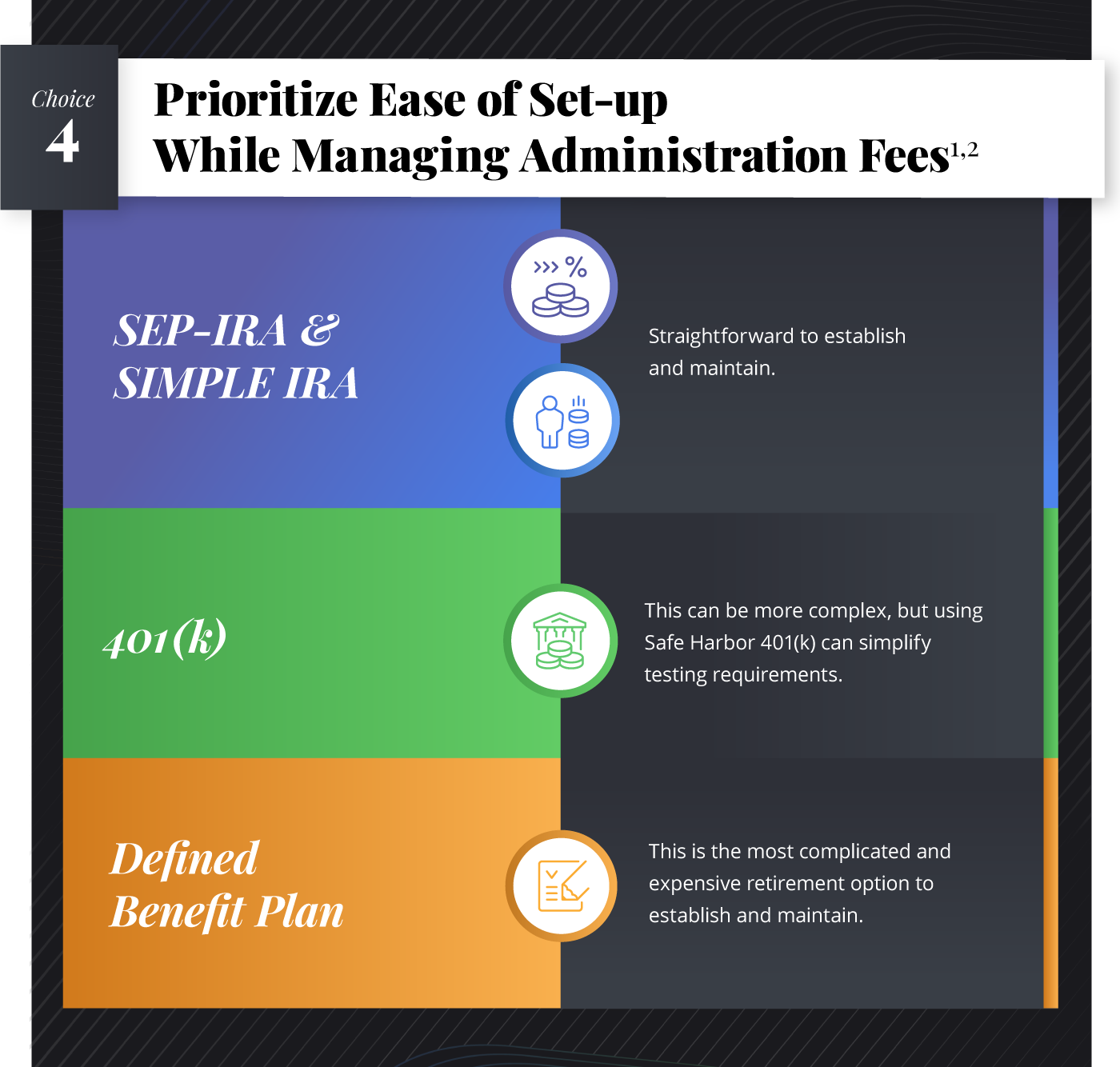 The next header reads, Choice 4: Prioritize Ease of Set-up While Managing Administration Fees. The options underneath read as follows: SEP-IRA and SIMPLE IRA: Straightforward to establish and maintain. 401(k): This can be more complex, but using Safe Harbor 401(k) can simplify testing requirements. Defined Benefit Plan: This is the most complicated and expensive retirement option to establish and maintain.