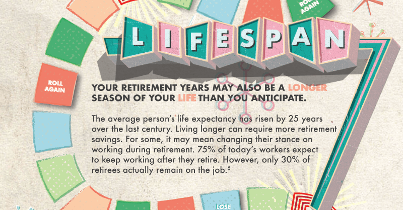 The tiles curve around another retro sign that reads, Lifespan. Below the sign are words that read: Your retirement years may be a longer season of your life than you anticipate. The average person’s life expectancy has risen by 25 years over the last century. Living longer can require more retirement savings. For some, it may mean changing their stance on working during retirement. 75% of today’s workers expect to keep working after they retire. However, only 30% of retirees actually remain on the job.