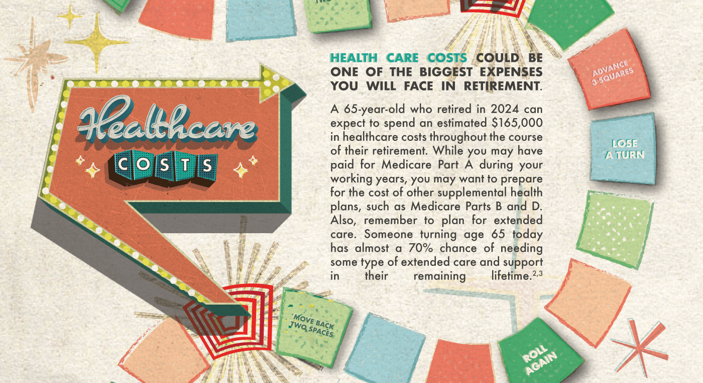 The game tiles continue and curve towards the bottom of the image. A sign on the left reads: Healthcare Costs. Words between the sign and the tiles read: Health care costs could be one of the biggest expenses you will face in retirement. A 65-year-old who retired in 2024 can expect to spend an estimated $165,000 in healthcare costs throughout the course of their retirement. While you may have paid for Medicare Part A during your working years, you may want to prepare for the cost of other supplemental health plans, such as Medicare Parts B and D. Also, remember to plan for extended care. Someone turning age 65 today has almost a 70% chance of needing some type of extended care and support in their remaining lifetime.
