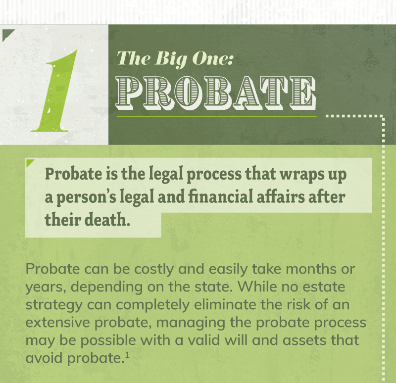 Section one covers Probate, and states that Probate is the legal process that wraps up a person’s legal and financial affairs after their death. Probate can be costly and easily take months or years, depending on the state. While no estate strategy can completely eliminate the risk of an extensive probate, managing the probate process may be possible with a valid will and assets that avoid probate.