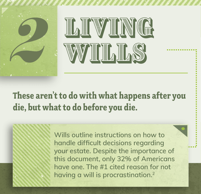 Section two explains Living Wills. A Living Will outlines instructions on how to handle difficult decisions regarding your estate. Despite the importance of this document, only 32% of Americans have one. The number one cited reason for not having a will is procrastination.