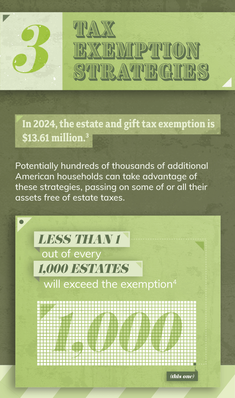 Section three discusses Tax Exemption Strategies, noting that in 2024, the estate and gift tax exemption is 13.61 million dollars. Potentially hundreds of thousands of additional American households can take advantage of these strategies, passing on some of or all their assets free of estate taxes. Less than 1out of every 1,000 estates will exceed the exemption. 