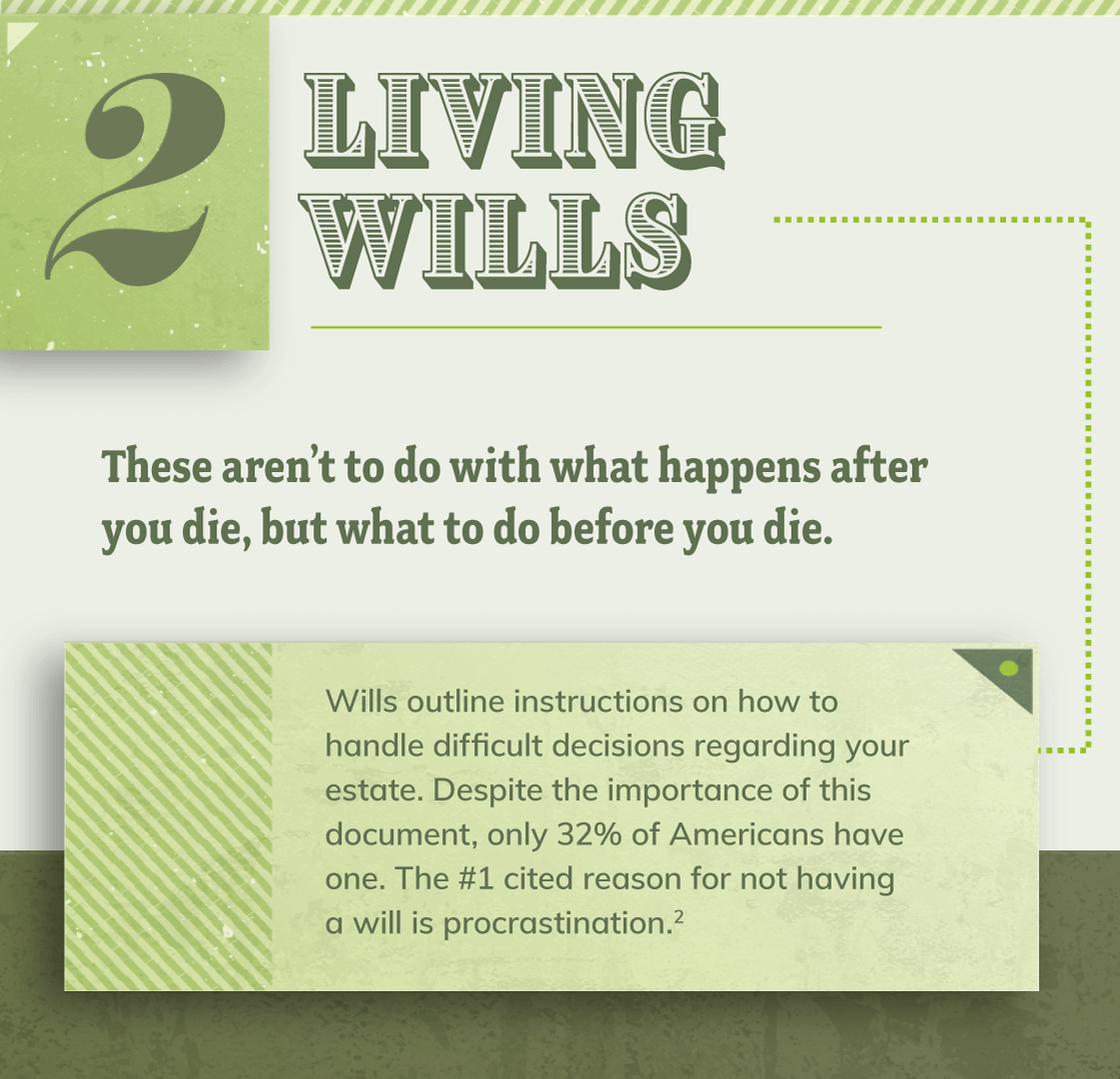 Section two explains Living Wills. A Living Will outlines instructions on how to handle difficult decisions regarding your estate. Despite the importance of this document, only 32% of Americans have one. The number one cited reason for not having a will is procrastination.