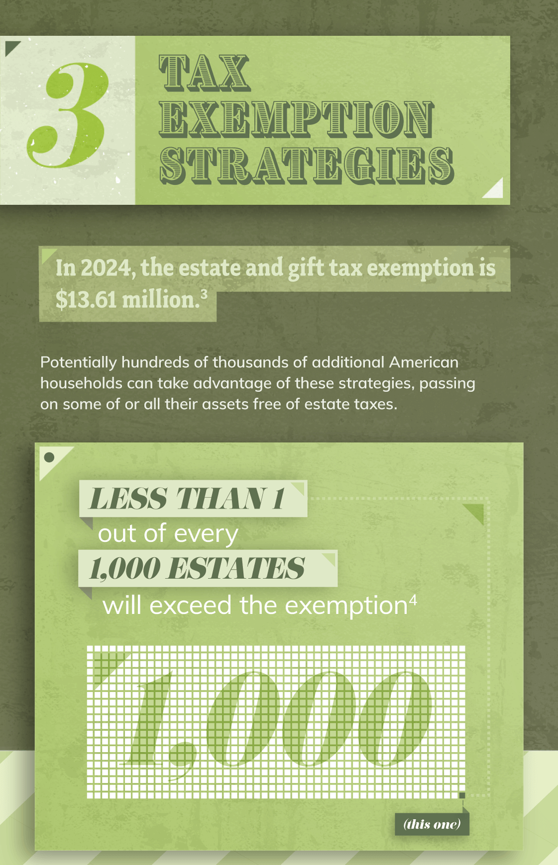Section three discusses Tax Exemption Strategies, noting that in 2024, the estate and gift tax exemption is 13.61 million dollars. Potentially hundreds of thousands of additional American households can take advantage of these strategies, passing on some of or all their assets free of estate taxes. Less than 1out of every 1,000 estates will exceed the exemption.  
